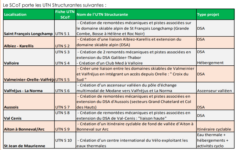 Tableau récapitulatif des UTNS prévues par le SCOT Maurienne